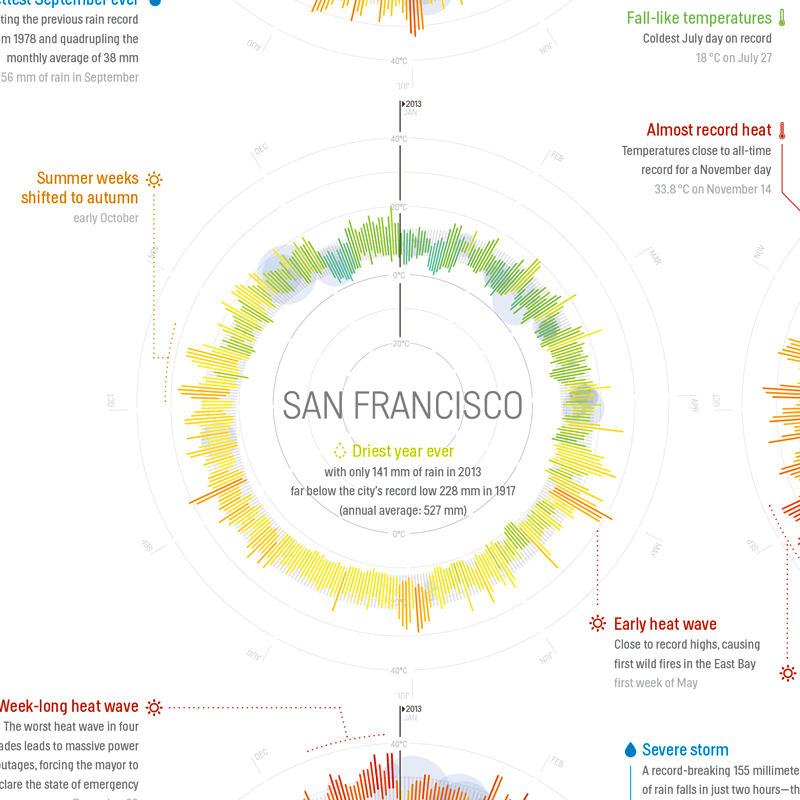 Illustration for article titled 365 Days of Weather in 35 Cities, All in a Single Beautiful Image